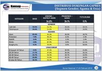 Swing Voters di Survei Konsepindo Hanya 11,1%, Jokowi Diprediksi Menang