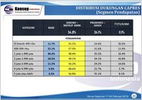 Swing Voters di Survei Konsepindo Hanya 11,1%, Jokowi Diprediksi Menang