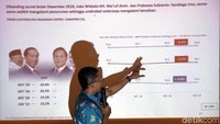 Hasil survey itu menunjukkan pasangan Joko Widodo-Maruf Amin unggul dengan perolehan 53,9 persen, sedangkan pasangan Prabowo Subianto-Sandiaga Uno memperoleh 34,7 persen.