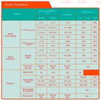Daftar Konsumsi Bahan Bakar Sesuai Wacana PPnBM Baru