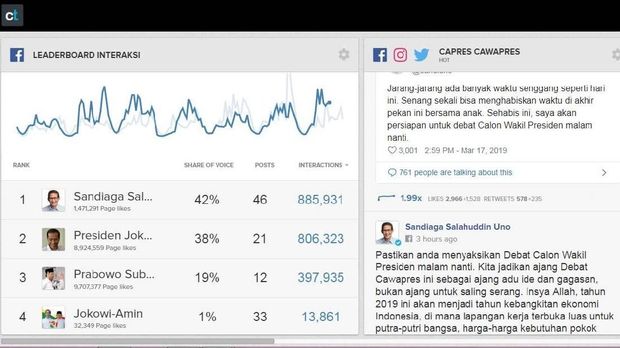 Jelang Debat Cawapres, Sandiaga Dominasi Percakapan di Medsos