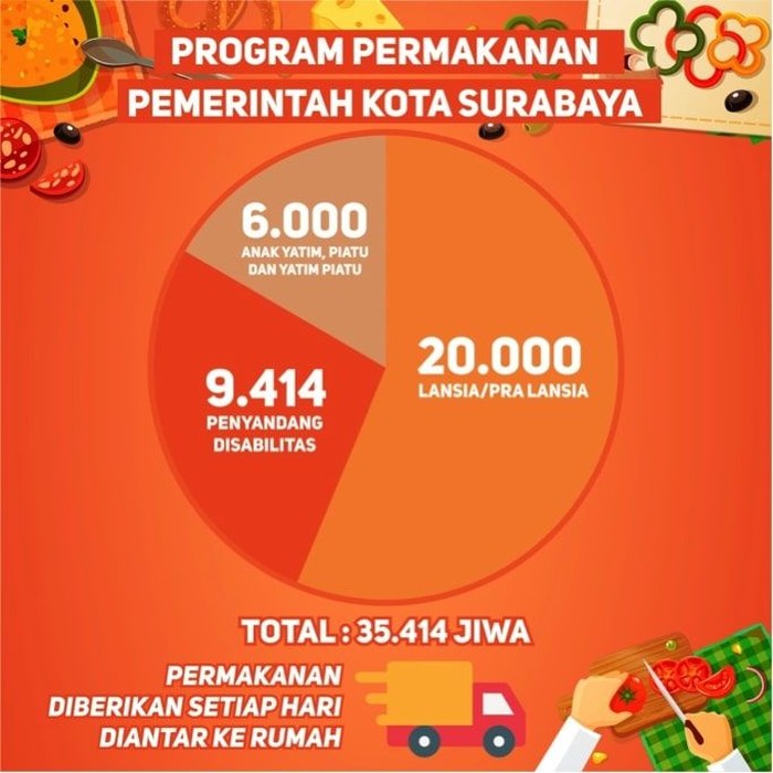 Anak Yatim & Disabilitas di Surabaya Dijamin Program Permakanan