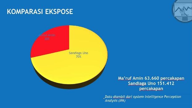 Jelang Debat Cawapres, Sandiaga Dominasi Percakapan di Medsos