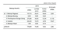 Realisasi Belanja Subsidi Februari 2019 Capai Rp 10 T