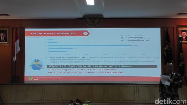 37.080 Tahanan Overstay Rugikan Negara Rp 12 Miliar per Bulan