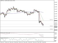 GBP/JPY Dekati Target 145,00, Mampu Turun Lebih Dalam? 