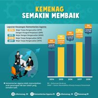 Pejabatnya Tersangka di KPK, Kemenag Beberkan Prestasi