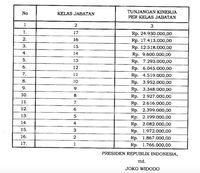 Jokowi Berikan Tukin Ke PNS Kemenpora Sampai Rp 24,9 Juta