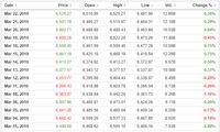 Bertengger Di Atas 6.500, IHSG Nomer Dua di Asia 