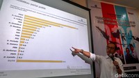 Tak hanya survei elektabilitas capres-cawapres, Charta Politika juga memaparkan elektabilitas partai politik jelang Pemilu 2019.