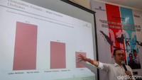 Charta Politika juga mencatat kedua pasangan capres-cawapres mengalami kenaikan suara dibandingkan survei sebelumnya. Dalam survei yang dilakukan pada Januari, Jokowi-Maruf memperoleh suara 53,2 persen dan Prabowo-Sandi sebesar 34,1 persen.