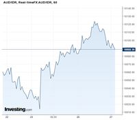 Rupiah Garang Terhadap Dolar Australia