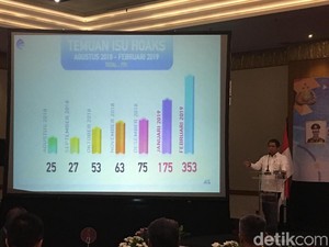 Menkominfo: Ada 771 Hoax dari Agustus 2018, Paling Banyak Politik