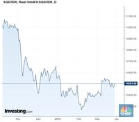 Rupiah Tunduk Dihadapan Dolar Australia & Dolar Singapura 