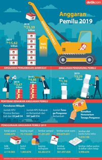 Anggaran Pemilu 2019 Melonjak 61%, Ini Daftarnya