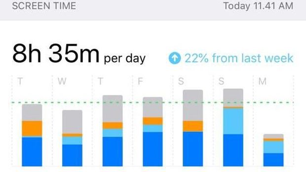 Rata-rata waktu Ardi menggunakan ponsel.
