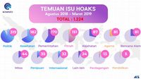 453 Hoax Teridentifikasi Kominfo Sepanjang Maret 2019