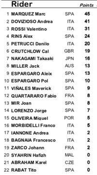 Klasemen MotoGP 2019 usai balapan di Argentina