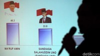 peneliti Indo Barometer, Hadi Suprapto mengatakan ada lima indikator keunggulan Jokowi-Maruf dari Prabowo-Sandiaga. Namun Hadi menggarisbawahi tingginya golput yang bisa merontokkan elektabilitas Jokowi. Dia menyebut ada 40 persen pendukung Jokowi-Maruf yang berpotensi golput.