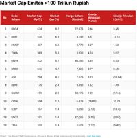 Market Cap IHSG Naik Rp 333 triliun Triwulan I, Ini Emitennya