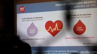 Menakar Potensi Golput di Kalangan Milenial Jelang Pemilu 2019