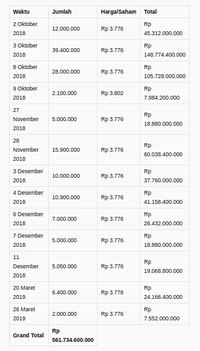 Demi Pilpres, Sandiaga Jual Saham Saratoga hingga Setengah Triliun