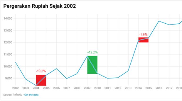 Rupiah Semarak di Tahun Pilpres? Ini Catatan Historisnya