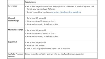 Nantinya, YouTube akan memberikan kategori mana yang sesuai dengan channel kamu. Kompensasi yang diterima tiap kategori berbeda. Foto: Screenshot YouTube Help