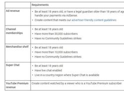 Langkah-langkah Menghasilkan Uang dari YouTube