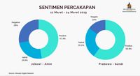 Menurut Lembaga Ini, Prabowo Menang Sentimen Positif di Medsos