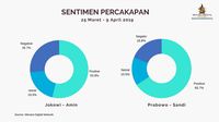 Menurut Lembaga Ini, Prabowo Menang Sentimen Positif di Medsos
