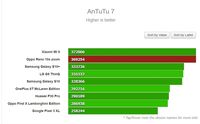 Oppo Reno 10x Zoom Cetak Skor Tinggi Benchmark