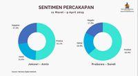 Menurut Lembaga Ini, Prabowo Menang Sentimen Positif di Medsos