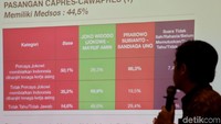 Lembaga survei Digitroops merilis hasil survei tentang hoax di media sosial dan efek elektoral Pilpres 2019. Hasilnya, ada enam hoax terpopuler sepanjang Agustus 2018-Maret 2019.