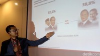 Survei ini dilakukan tanggal 2-8 April 2019. Survei menggunakan multi-stage random sampling dengan melakukan wawancara terhadap 2.000 responden yang berusia 17 tahun ke atas dan memiliki hak pilih. Rentang margin of error sebesar 2,23% dengan tingkat kepercayaan 95%.