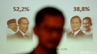 Alvara Research Center kembali merilis survei elektabilitas Pilpres 2019. Hasilnya, selisih antara Jokowi dan Prabowo terpaut Rp 13,8%.