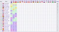 Klasemen Formula 1 seri ketiga