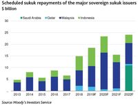Mohon Maaf Pak Kyai. Sukuk RI Terbesar Dunia dari Sisi Mana?