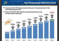 Indeks Pembangunan Manusia Naik Lagi, Walau Tak Setinggi 2017