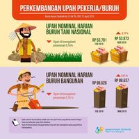 Sedih, Upah Riil Buruh Tani & Bangunan Turun di Maret 2019