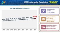Indeks Pembangunan Manusia Naik Lagi
