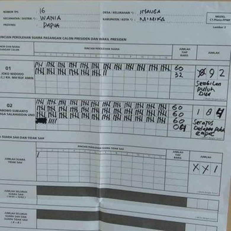 Data KawalPemilu di TPS 16 Inauga Papua: Jokowi 92, Prabowo 184 Data KawalPemilu di TPS 16 Inauga Papua: Jokowi 92, Prabowo 184
