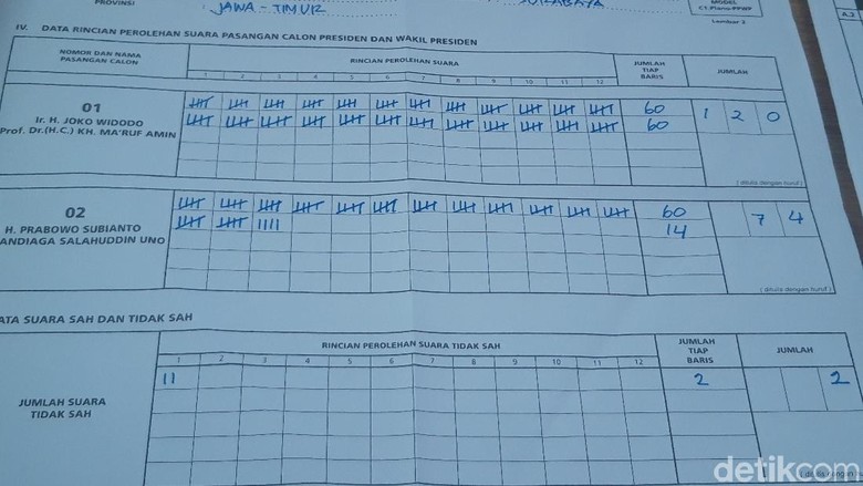 Suara Jokowi Ungguli Prabowo di TPS Khofifah Suara Jokowi Ungguli Prabowo di TPS Khofifah