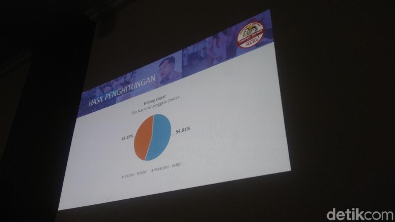 Quick Count Relawan Jenggala: Jokowi-Maruf 54,81%, Prabowo-Sandi 45,19% Quick Count Relawan Jenggala: Jokowi-Maruf 54,81%, Prabowo-Sandi 45,19%