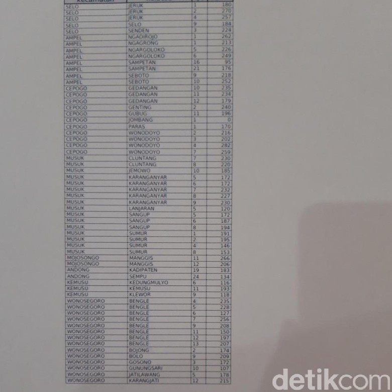 TKD: Ada 61 TPS di Boyolali yang Hasilnya Zonk untuk Prabowo TKD: Ada 61 TPS di Boyolali yang Hasilnya Zonk untuk Prabowo