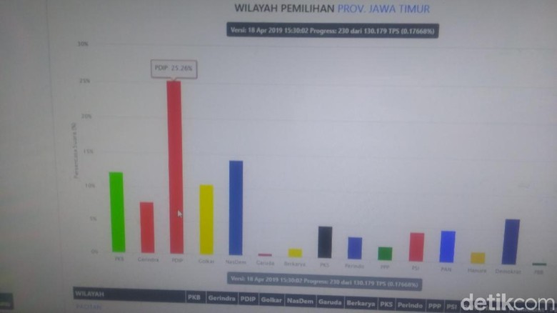 Hasil Sementara Real Count KPU Jatim, PDIP Unggul Hasil Sementara Real Count KPU Jatim, PDIP Unggul