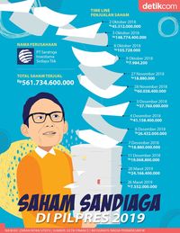 Sandiaga Berkali-kali Jual Saham Demi Kampanye