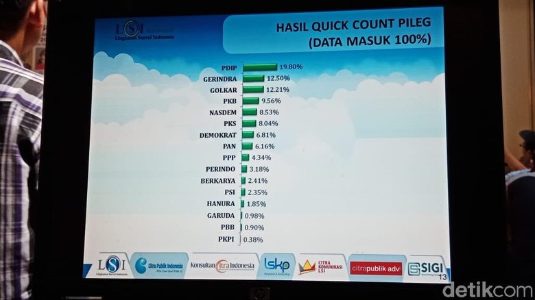 QC LSI Denny JA 100%: 9 Parpol Lolos Parlemen, Perindo Abu-abu QC LSI Denny JA 100%: 9 Parpol Lolos Parlemen, Perindo Abu-abu