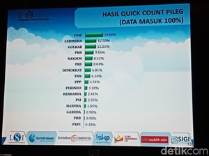 QC LSI Denny JA 100%: 9 Parpol Lolos Parlemen, Perindo Abu-abu