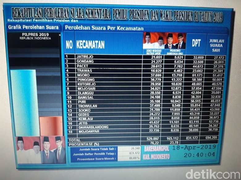 Jokowi Unggul Telak, Suara Prabowo Tak Satupun Menang di Kecamatan Mojokerto Jokowi Unggul Telak, Suara Prabowo Tak Satupun Menang di Kecamatan Mojokerto